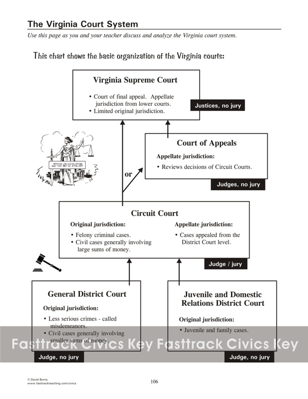 The Virginia Court System