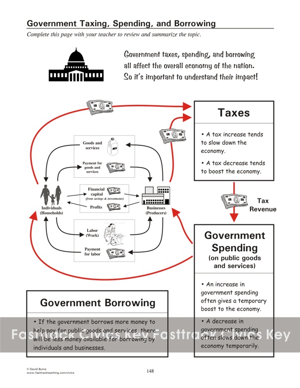 Government Taxing, Spending, and Borrowing