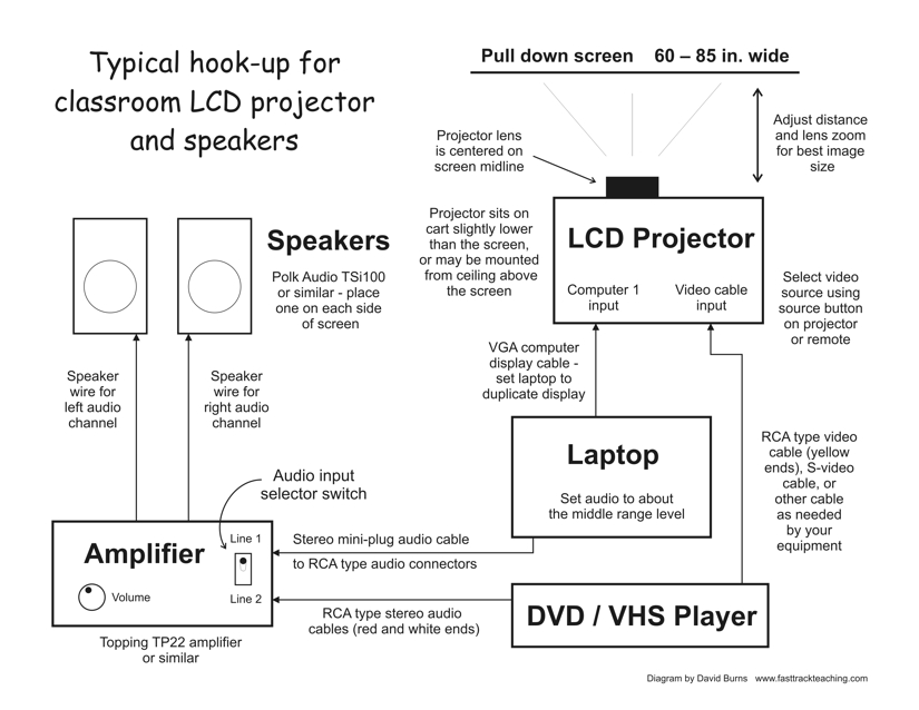 diagram of classroom LCD projector A/V setup and screen
