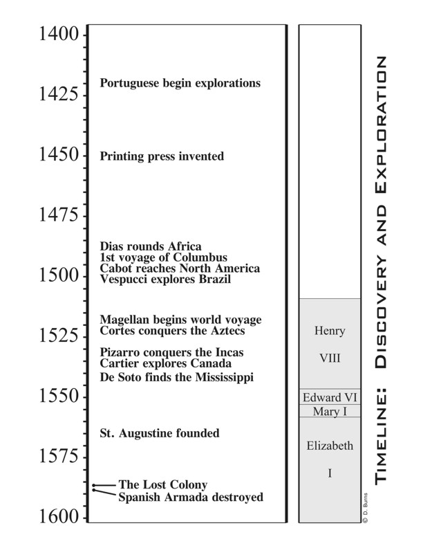 Fasttrack to America's Past - Section 1 Timeline page - Discovery and Exploration 1400 - 1600
