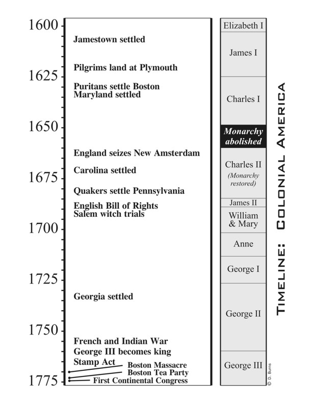 Fasttrack to America's Past - Section 2: Colonial America 1600 - 1775 - Timeline