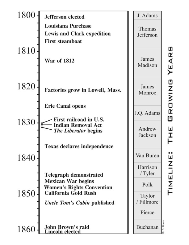 Fasttrack to America's Past - Section 4 The Growing Years 1800 - 1860 Timeline