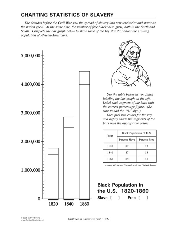 Fasttrack to America's Past - Section 4 The Growing Years 1800 - 1860   Charting Statistics of Slavery -graph to complete showing  free and enslaved black population